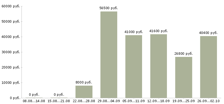 Вакансии менеджер по работе с персоналом в Кемерово - Медиана зарплат менеджер по работе с персоналом в Кемерово за 2 месяца