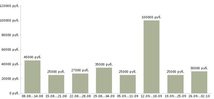 Вакансии менеджер по размещению в Екатеринбурге - Медиана зарплат менеджер по размещению в Екатеринбурге за 2 месяца
