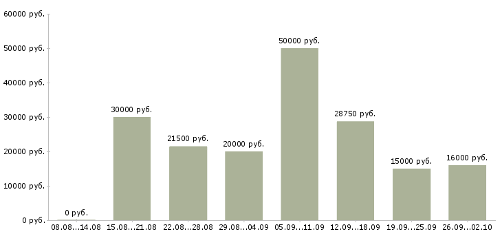 Вакансии менеджер по услугам в Ставрополе - Медиана зарплат менеджер по услугам в Ставрополе за 2 месяца