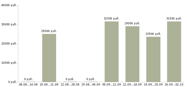 Вакансии менеджер продавец в Одинцово - Медиана зарплат менеджер продавец в Одинцово за 2 месяца