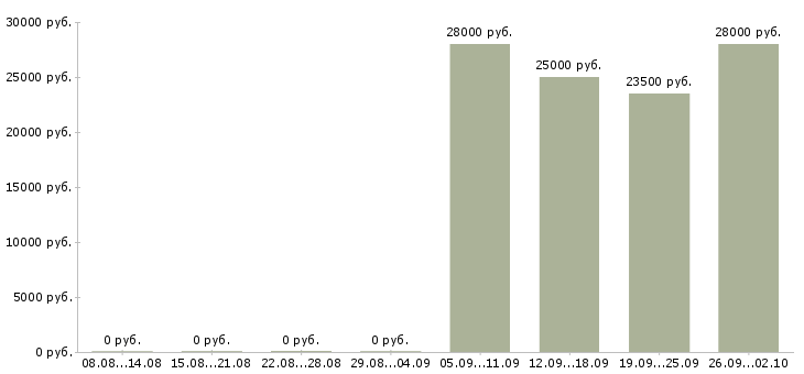Вакансии менеджер продавец в Раменском - Медиана зарплат менеджер продавец в Раменском за 2 месяца