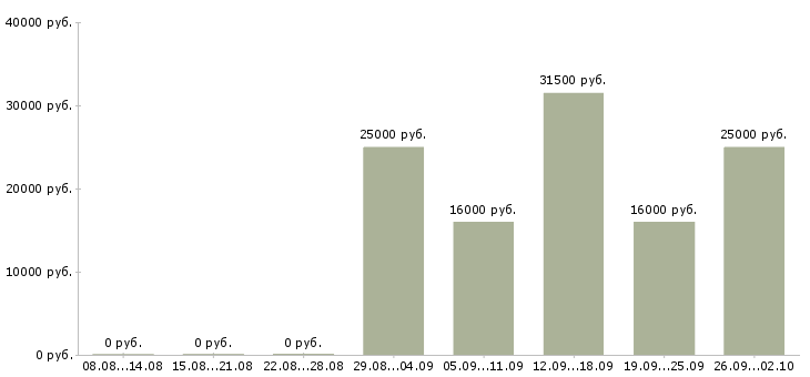 Вакансии менеджер продаж услуг в Владимире - Медиана зарплат менеджер продаж услуг в Владимире за 2 месяца