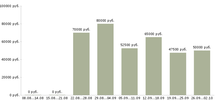 Вакансии менеджер продаж электротехнической продукции в Москве - Медиана зарплат менеджер продаж электротехнической продукции в Москве за 2 месяца
