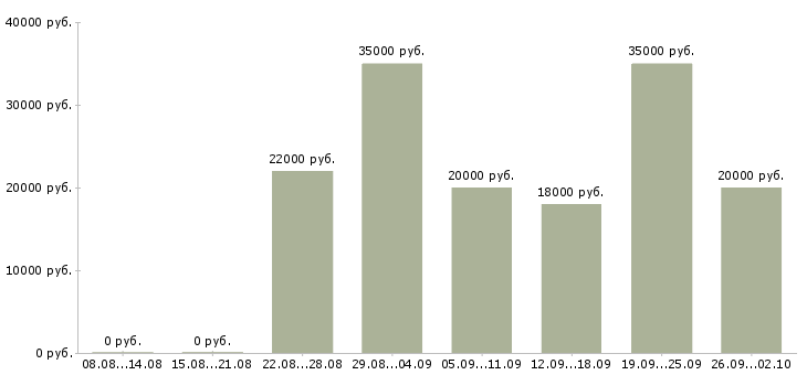 Вакансии менеджер развития в Смоленске - Медиана зарплат менеджер развития в Смоленске за 2 месяца