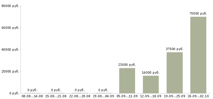 Вакансии менеджера по персоналу в Ногинске - Медиана зарплат менеджера по персоналу в Ногинске за 2 месяца