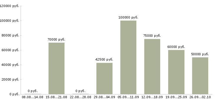 Вакансии монтажники трубопроводов в Москве - Медиана зарплат монтажники трубопроводов в Москве за 2 месяца