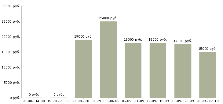 Вакансии на дому обучение Йошкар-ола - Медиана зарплат на дому обучение Йошкар-ола за 2 месяца