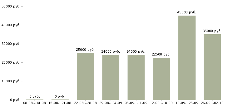 Вакансии на дому удаленная работа в Брянске - Медиана зарплат на дому удаленная работа в Брянске за 2 месяца