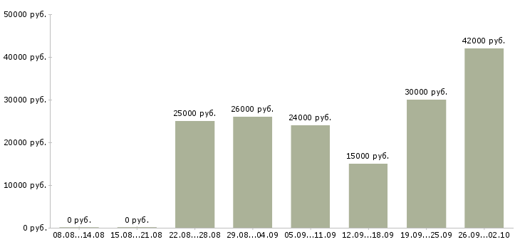Вакансии на дому удаленно в Брянске - Медиана зарплат на дому удаленно в Брянске за 2 месяца