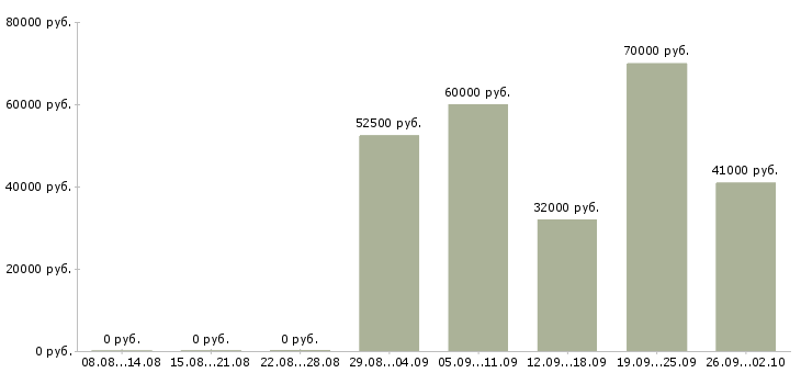 Вакансии начальник отдела обслуживания в Москве - Медиана зарплат начальник отдела обслуживания в Москве за 2 месяца