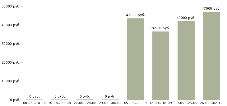 Вакансии начальник офиса Северная осетия - Медиана зарплат начальник офиса Северная осетия за 2 месяца