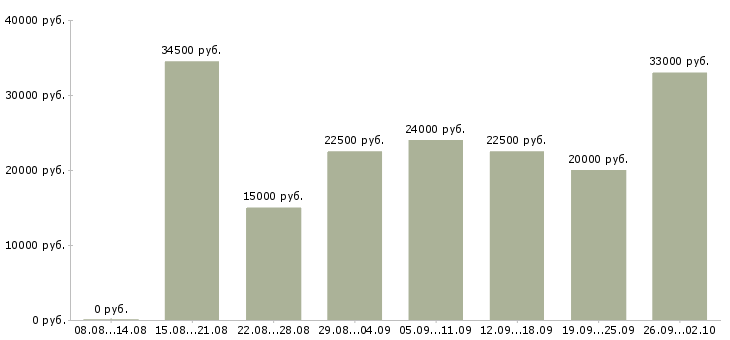 Вакансии онлайн в Брянске - Медиана зарплат онлайн в Брянске за 2 месяца