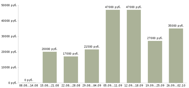 Вакансии оператор на пк в Вологде - Медиана зарплат оператор на пк в Вологде за 2 месяца