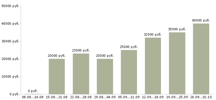 Вакансии оператор пк в Сочи - Медиана зарплат оператор пк в Сочи за 2 месяца