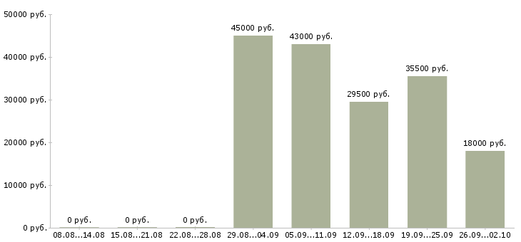 Вакансии охранник на график 1 1 в Воронеже - Медиана зарплат охранник на график 1 1 в Воронеже за 2 месяца