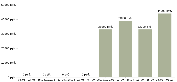 Вакансии охранника в Коломне - Медиана зарплат охранника в Коломне за 2 месяца