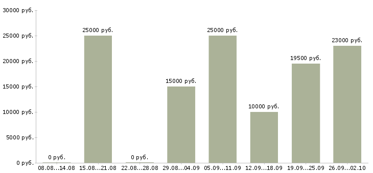 Вакансии по гибкому графику в Туле - Медиана зарплат по гибкому графику в Туле за 2 месяца