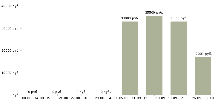 Вакансии помощник руководителя в Домодедово - Медиана зарплат помощник руководителя в Домодедово за 2 месяца