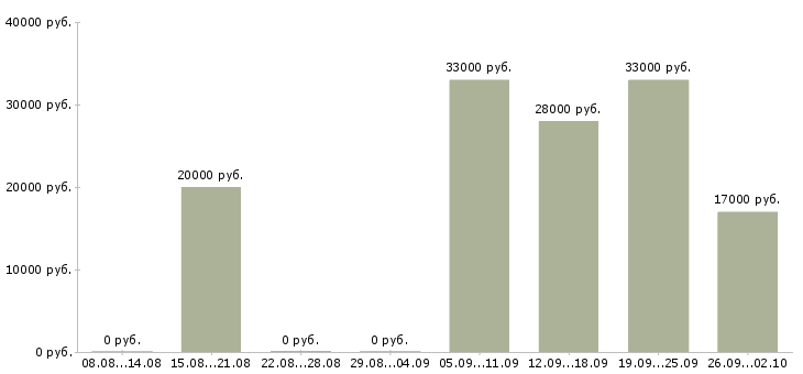 Вакансии помощник руководителя в Ногинске - Медиана зарплат помощник руководителя в Ногинске за 2 месяца