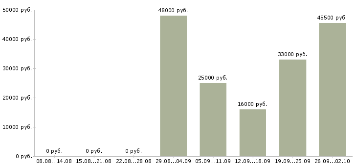 Вакансии представитель торговый в Ногинске - Медиана зарплат представитель торговый в Ногинске за 2 месяца