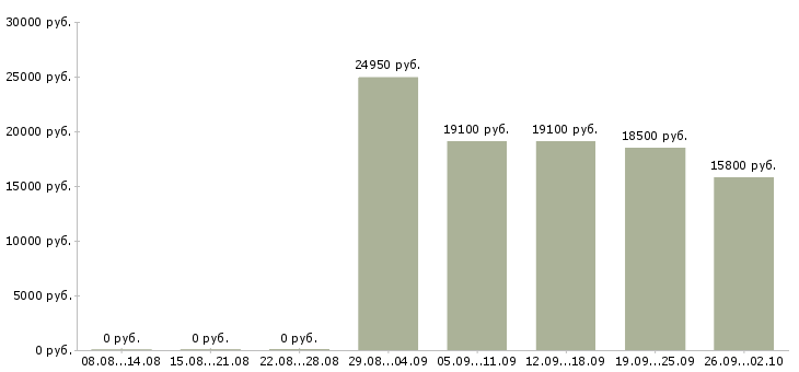 Вакансии продавец детских товаров Нижний новгород - Медиана зарплат продавец детских товаров Нижний новгород за 2 месяца