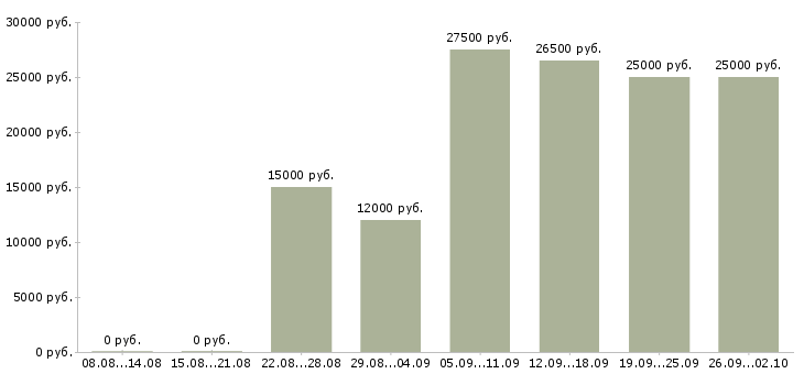 Вакансии продавец кассир Набережные челны - Медиана зарплат продавец кассир Набережные челны за 2 месяца