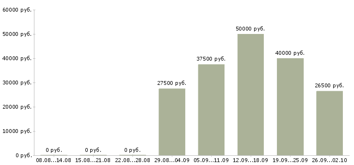 Вакансии продавец на кассу в Химках - Медиана зарплат продавец на кассу в Химках за 2 месяца