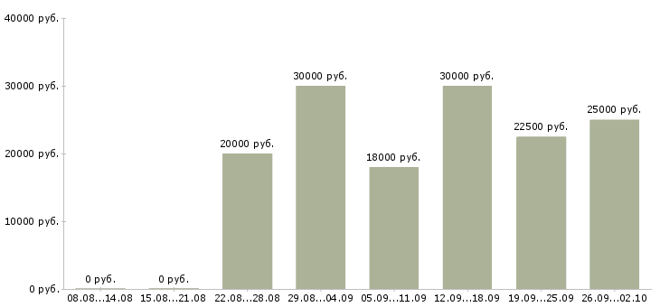 Вакансии работа для студентов в Краснодаре - Медиана зарплат работа для студентов в Краснодаре за 2 месяца