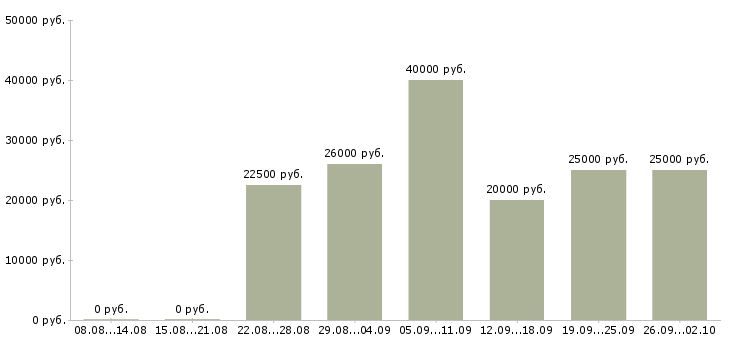 Вакансии работа на дому в Новороссийске - Медиана зарплат работа на дому в Новороссийске за 2 месяца