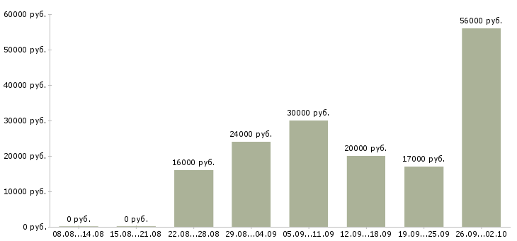 Вакансии работаем на дому в Коломне - Медиана зарплат работаем на дому в Коломне за 2 месяца