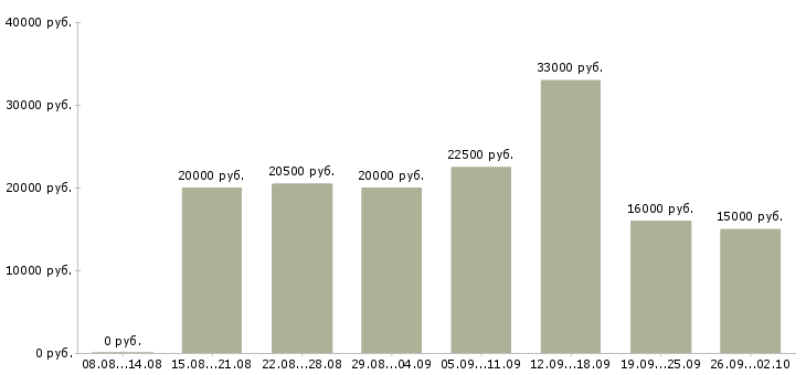 Вакансии работай дома Улан-удэ - Медиана зарплат работай дома Улан-удэ за 2 месяца