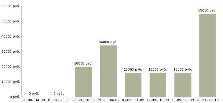 Вакансии рабочие без опыта Карелия - Медиана зарплат рабочие без опыта Карелия за 2 месяца