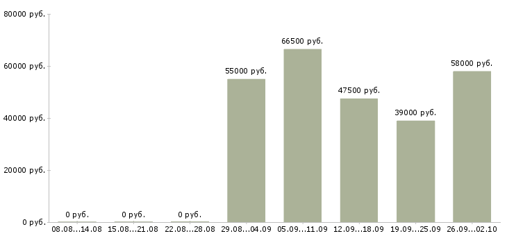 Вакансии рабочие вахтой в Пскове - Медиана зарплат рабочие вахтой в Пскове за 2 месяца