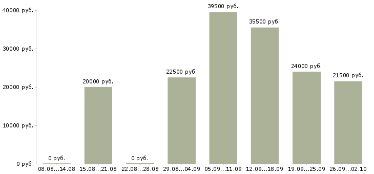 Вакансии рабочий по офису в Волжском - Медиана зарплат рабочий по офису в Волжском за 2 месяца