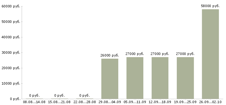 Вакансии разнорабочий на производство Башкортостан - Медиана зарплат разнорабочий на производство Башкортостан за 2 месяца
