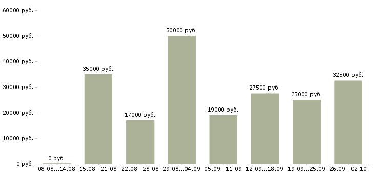 Вакансии руководитель отдела обучения в Казани - Медиана зарплат руководитель отдела обучения в Казани за 2 месяца