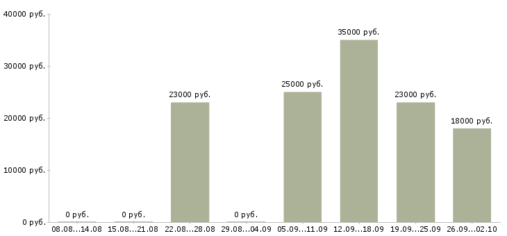 Вакансии руководитель офиса в Абакане - Медиана зарплат руководитель офиса в Абакане за 2 месяца