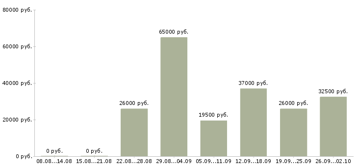 Вакансии руководитель по корпоративным продажам в Новосибирске - Медиана зарплат руководитель по корпоративным продажам в Новосибирске за 2 месяца