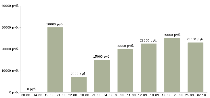 Вакансии свободный менеджер в Челябинске - Медиана зарплат свободный менеджер в Челябинске за 2 месяца