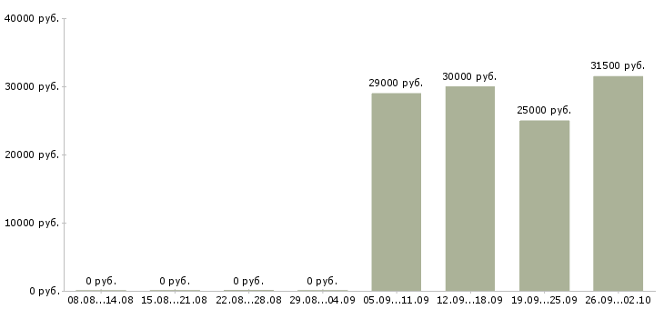 Вакансии секретарь офис менеджер в Люберцах - Медиана зарплат секретарь офис менеджер в Люберцах за 2 месяца