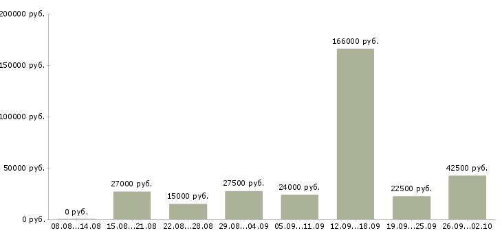 Вакансии сотрудник компании в Волжском - Медиана зарплат сотрудник компании в Волжском за 2 месяца