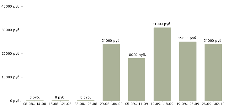 Вакансии сотрудник магазина в Сургуте - Медиана зарплат сотрудник магазина в Сургуте за 2 месяца