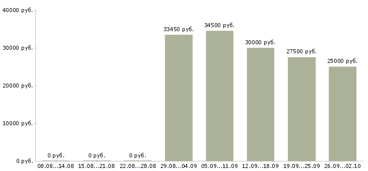 Вакансии сотрудник на учет в Челябинске - Медиана зарплат сотрудник на учет в Челябинске за 2 месяца