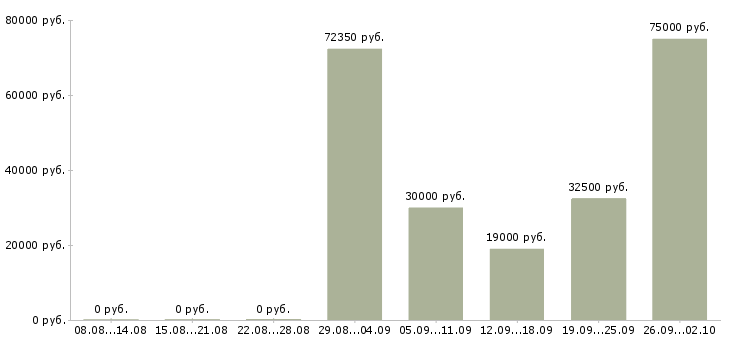 Вакансии сотрудник по кадровой работе в Новосибирске - Медиана зарплат сотрудник по кадровой работе в Новосибирске за 2 месяца