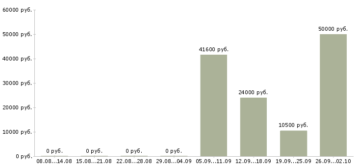 Вакансии сотрудники на склад в Кирове - Медиана зарплат сотрудники на склад в Кирове за 2 месяца