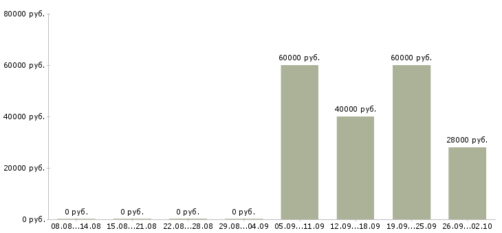 Вакансии специалист отдела продаж в Балаково - Медиана зарплат специалист отдела продаж в Балаково за 2 месяца