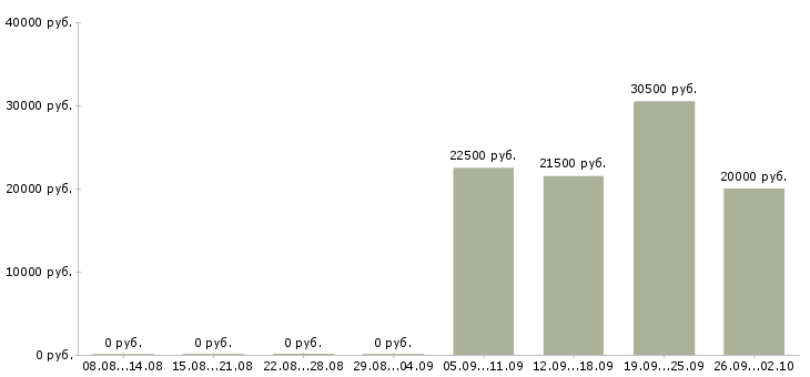 Вакансии специалист по персоналу в Абакане - Медиана зарплат специалист по персоналу в Абакане за 2 месяца
