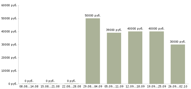 Вакансии специалист по продажам интернет услуг Санкт-петербург - Медиана зарплат специалист по продажам интернет услуг Санкт-петербург за 2 месяца