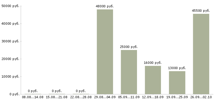 Вакансии торговые представители в Ногинске - Медиана зарплат торговые представители в Ногинске за 2 месяца
