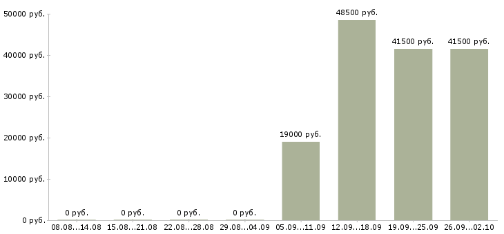 Вакансии уборщик в Кургане - Медиана зарплат уборщик в Кургане за 2 месяца